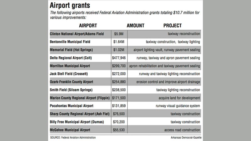 Airport grants