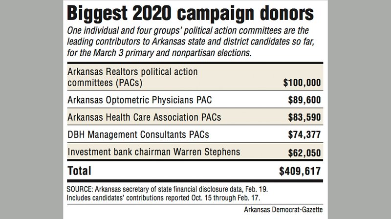 Biggest 2020 campaign donors