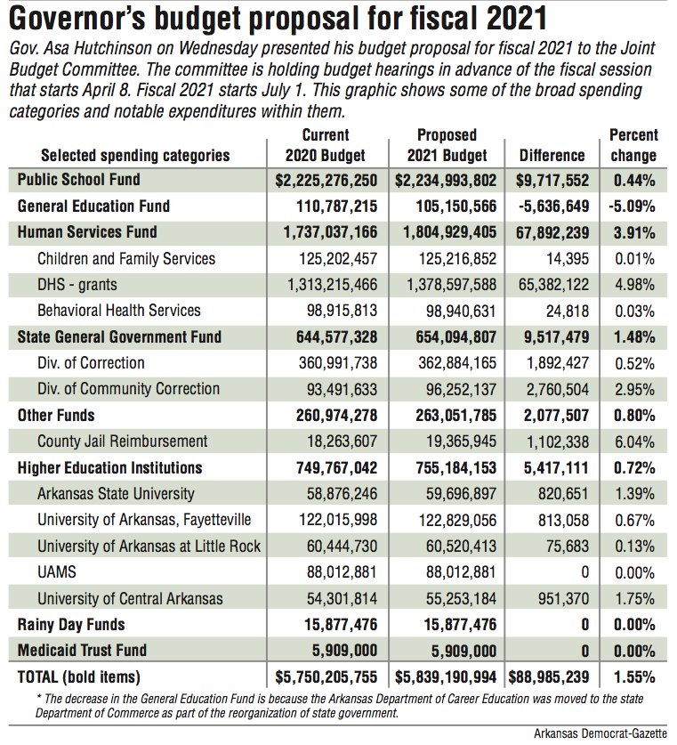 Governor Proposes $89M Budget Bump; Fiscal ’21 Spending Would Go Up 1.5%