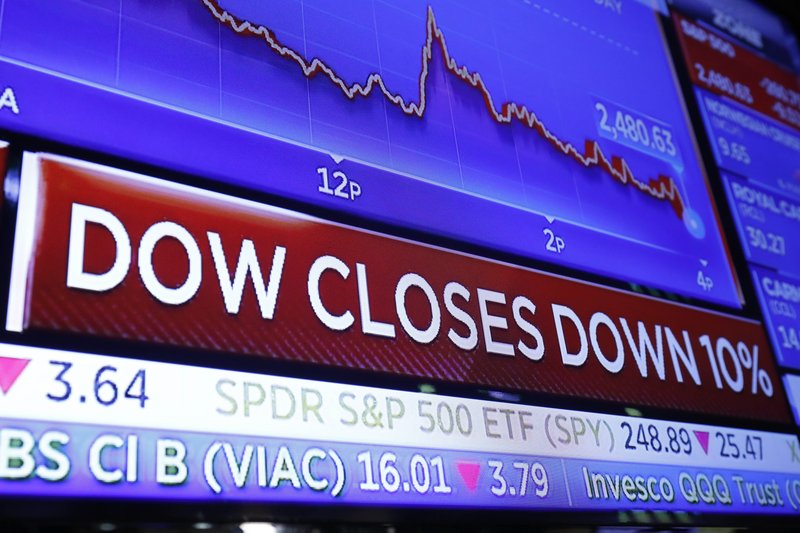A television screen on the floor of the New York Stock Exchange headlines the day's activity on Thursday. The stock market had its biggest drop since the Black Monday crash of 1987 as fears of economic fallout from the coronavirus crisis deepened. The Dow industrials plunged more than 2,300 points, or 10%. - AP Photo/Richard Drew