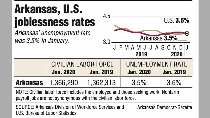Information and graph showing Arkansas' economic indicators including Arkansas unemployment rate.