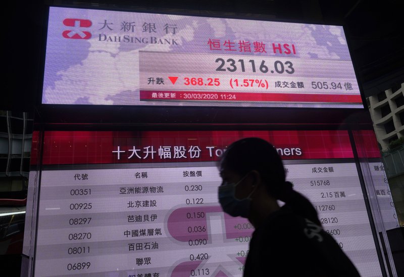 A woman wearing a face mask walks past a bank's electronic board showing the Hong Kong share index at Hong Kong Stock Exchange Monday, March 30, 2020. Asian shares started the week with further losses as countries reported surging numbers of infections from the coronavirus that has prompted shutdowns of travel and business in many parts of the world.(AP Photo/Vincent Yu)