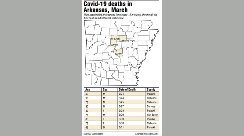 Covid-19 deaths in Arkansas, March