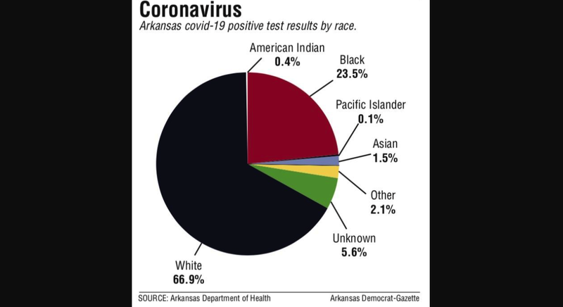 Arkansas covid-19 positive test results by race.