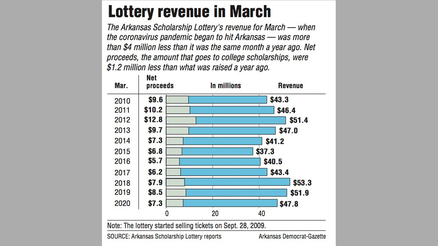 State lottery results