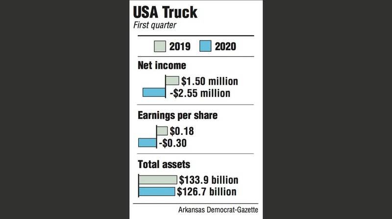 Graphs showing USA Truck first quarter information.