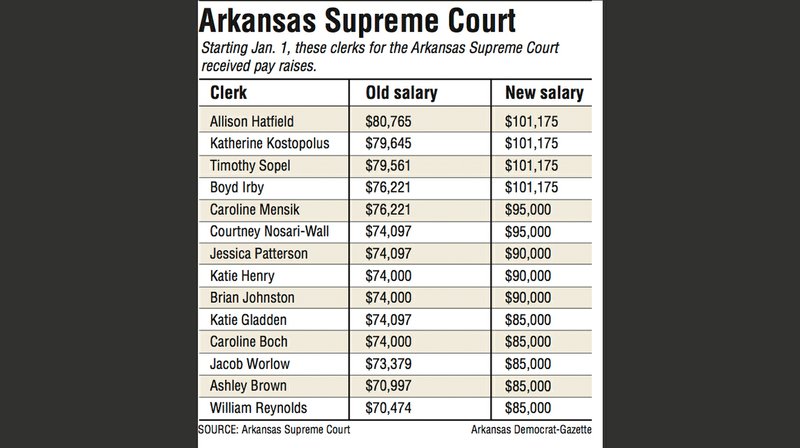 Top Arkansas judges differ on law clerks #39 salaries The Arkansas