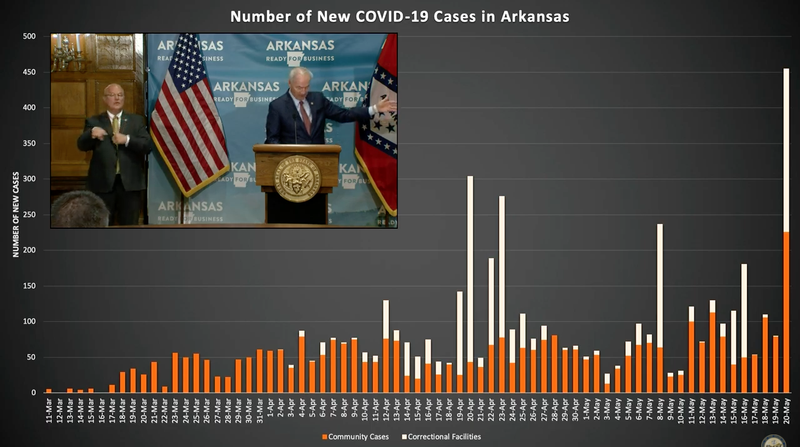 Gov. Asa Hutchinson on Thursday, May 21, 2020, at the Capitol in Little Rock illustrates a chart showing the number of reported covid-19 cases in Arkansas.