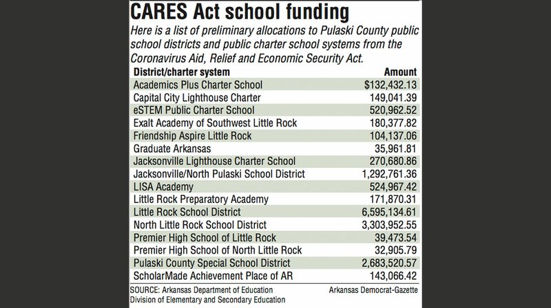 CARES Act school funding