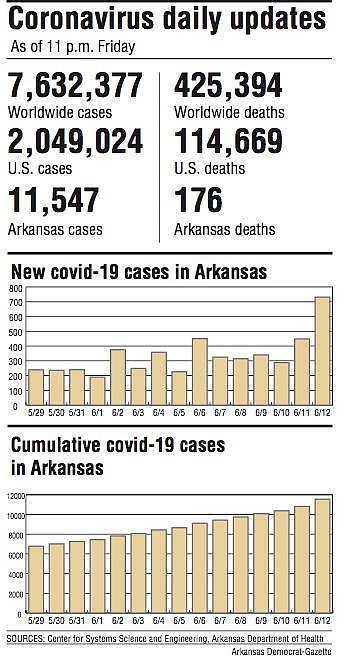 Coronavirus daily updates and cumulative covid-19 cases in Arkansas