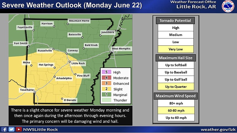 This National Weather Service graphic shows much of the southeastern quarter of Arkansas at a slight risk for severe weather on Monday. 