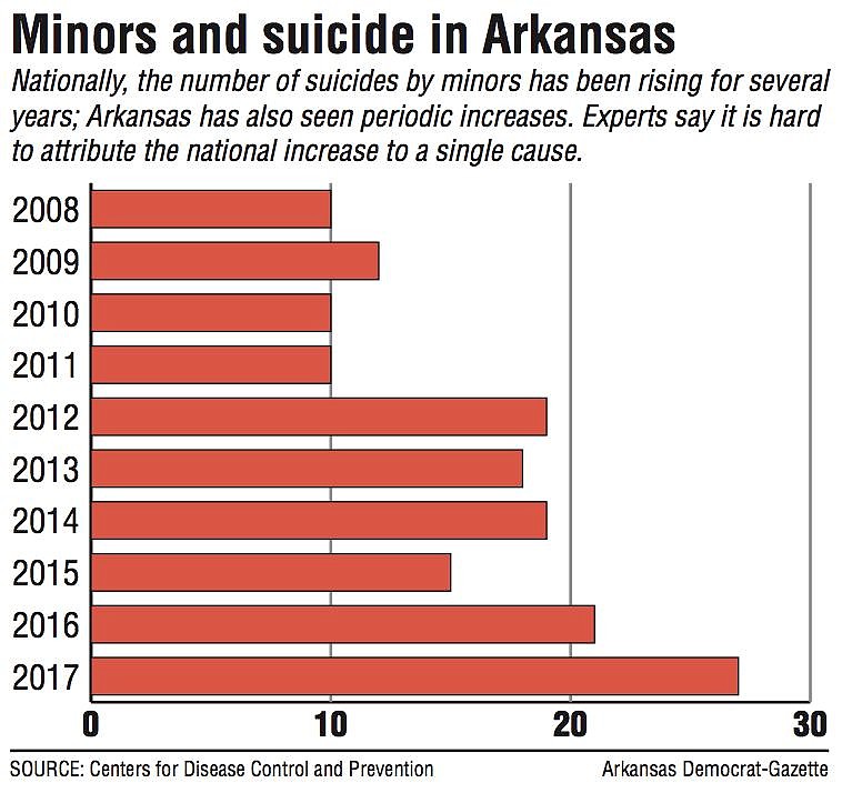 Minors and suicide in Arkansas