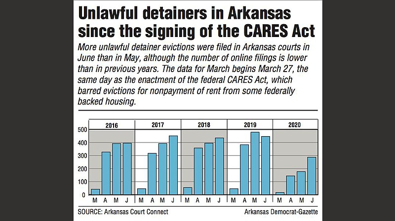 Unlawful detainers in Arkansas since the signing of the CARES Act