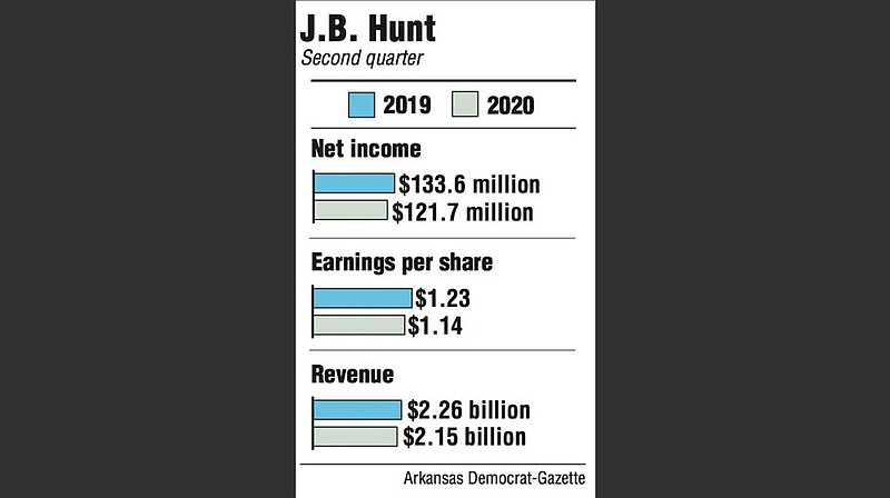 Graphs showing J.B. Hunt second quarter information.