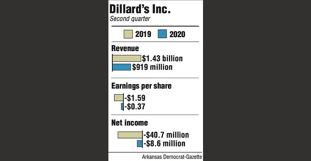 Dillard’s loses $8.6M in 2nd quarter