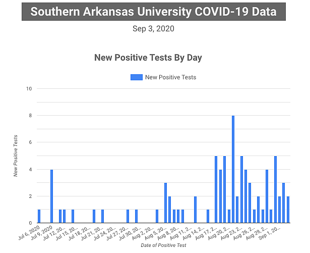 Southern Arkansas University keeps track of how many active COVID-19 cases are among its students and staff members and publishes the data online each day. This data is from Sept. 4 at 8 a.m. To view SAU’s COVID 19 data, go to web.saumag.edu/coronavirus/guide and click the Data tab.
