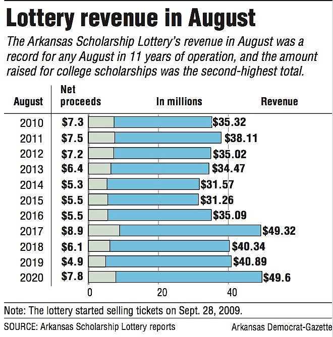 Lottery revenue in August