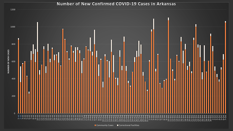 This table comes from the Oct. 8 press briefing hosted by the Arkansas Department of Health. The State's virus cases rose by 1,265 yesterday with the death toll now over 1,500.