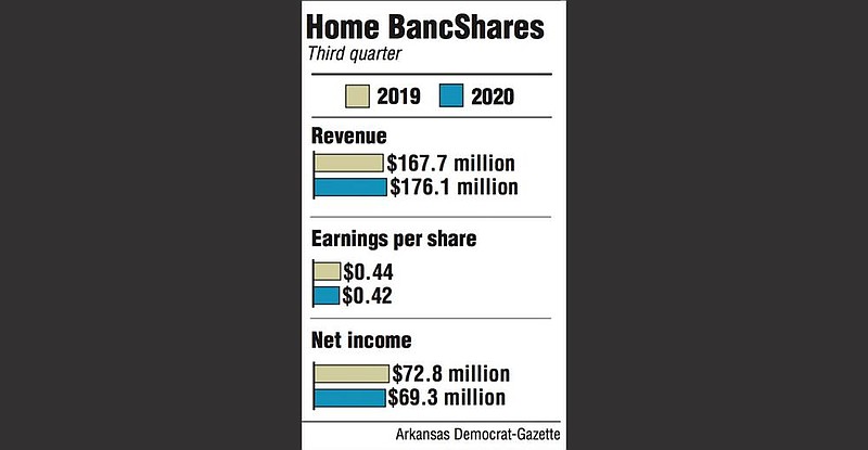 Graphs showing Home BancShares third quarter information.
