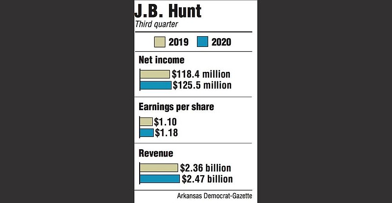 Graphs showing J.B. Hunt third quarter information.