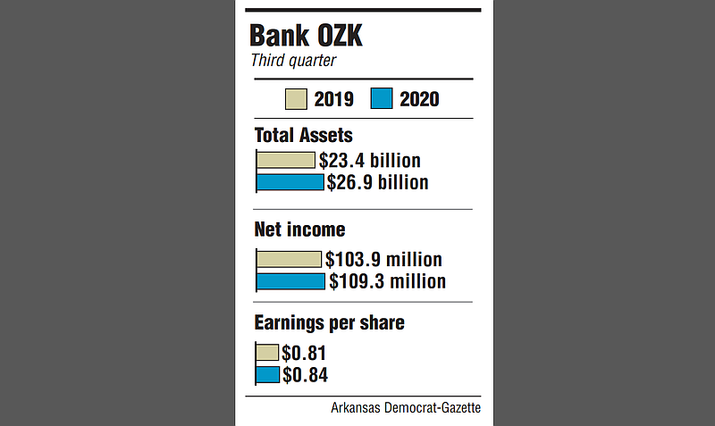 This graphic shows Bank OZK's third-quarter information.
