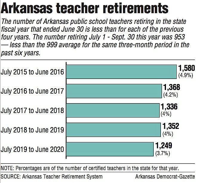 Arkansas teacher retirements