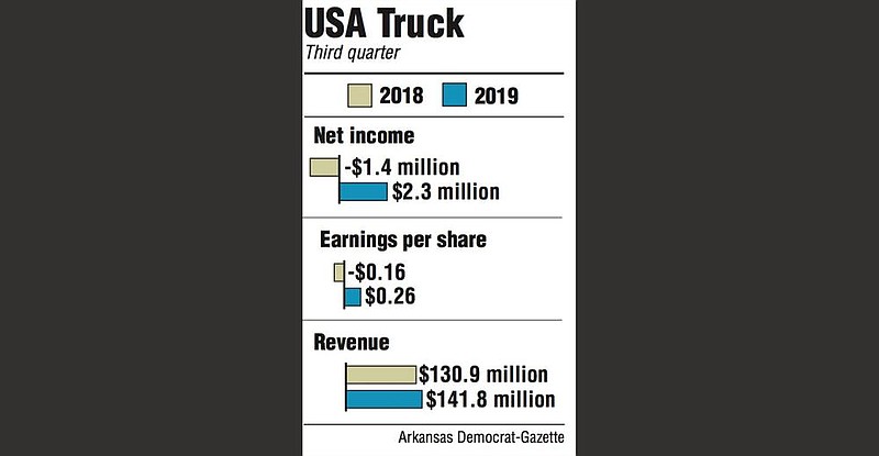 Graphs showing USA Truck third quarter information.