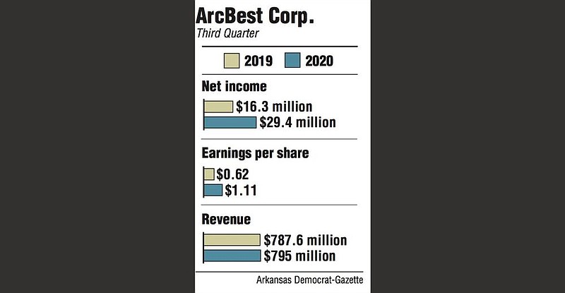 Graphs showing ArcBest Corp. third quarter information.