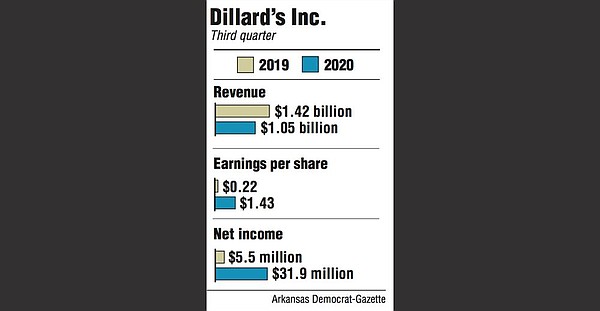 Dillard's Earnings Rebound For 3Q