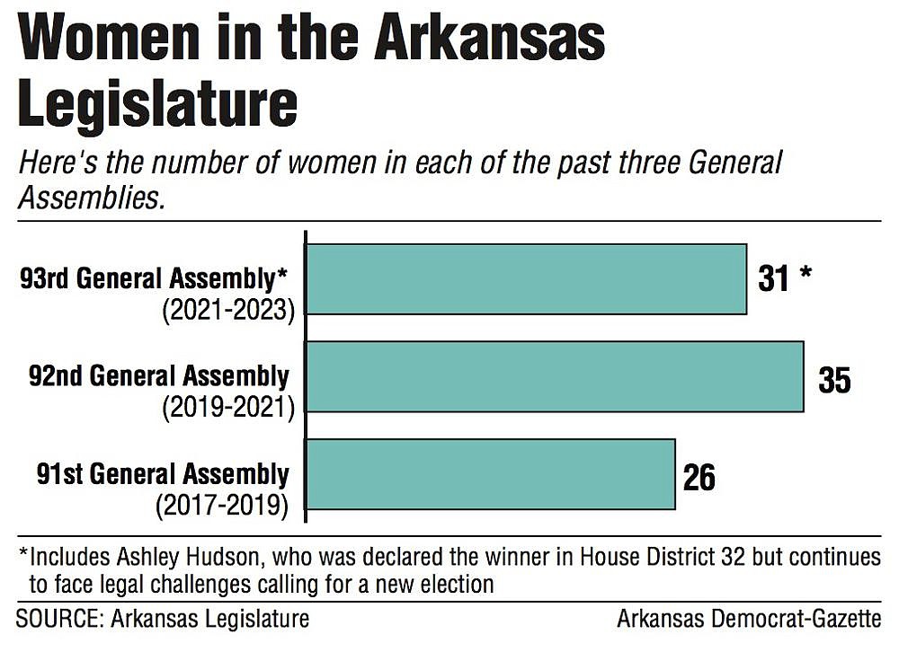 Women in the Arkansas Legislature