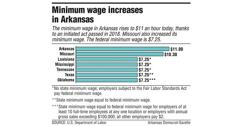 State Minimum Wage Climbs To 11 An Hour