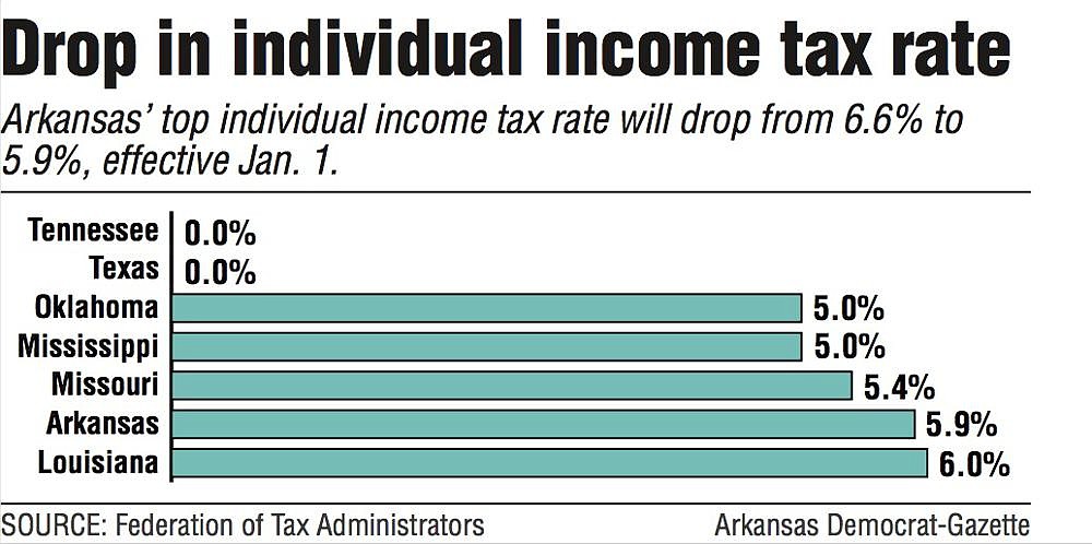 Drop in individual income tax rate