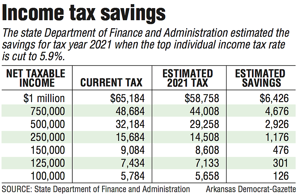 The state’s highest tax charge drops to five.9 immediately