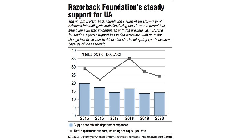 The nonprofit Razorback Foundation's support for University of Arkansas intercollegiate athletics during the 12-month period that ended June 30, 2020, was up compared with the previous year.