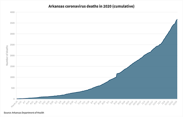 arkansas coronavirus stats