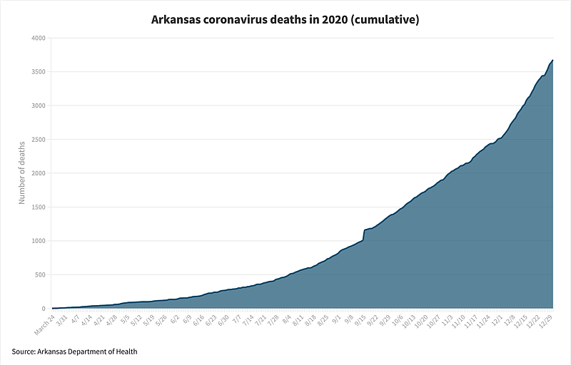 Arkansas coronavirus deaths in 2020.