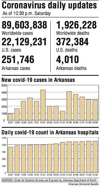 Coronavirus daily updates and cumulative covid-19 cases in Arkansas