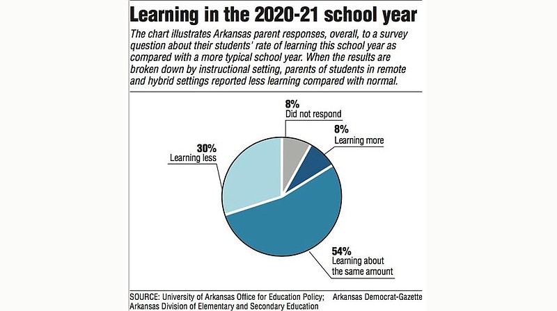 Graph showing learning in the 2020-21 school year