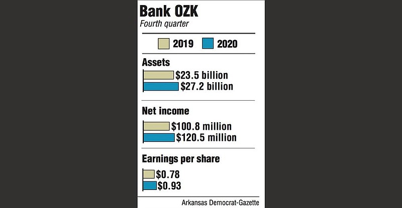 Graphs showing Bank OZK fourth quarter information.