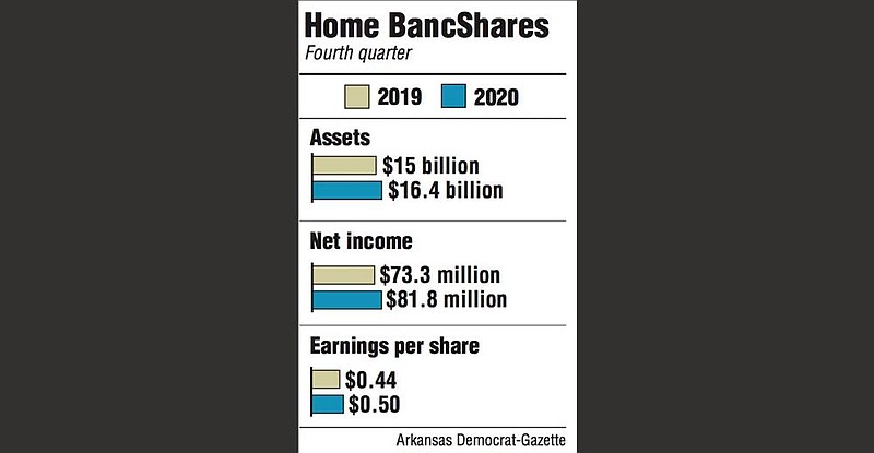 Graphs showing Home BancShares fourth quarter information.
