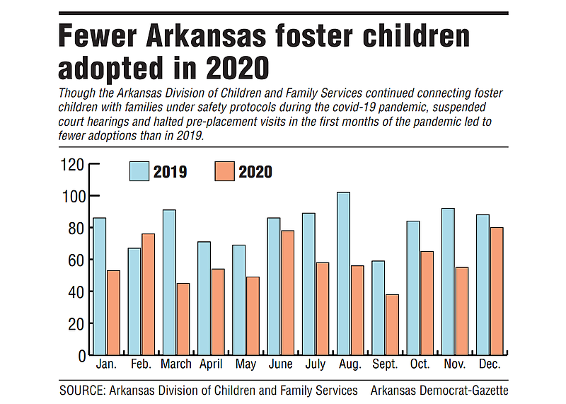 Fewer Arkansas foster children were adopted in 2020, according to figures from the Arkansas Division of Children and Family Services.