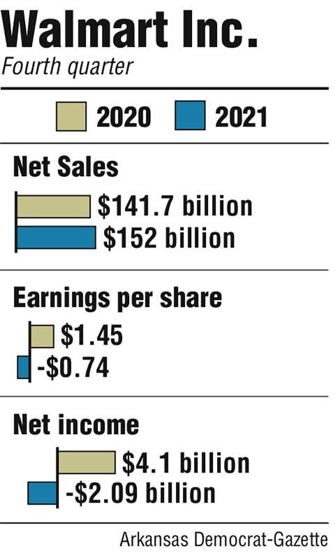 Walmart Ends ’20 With $2B Loss In 4Q