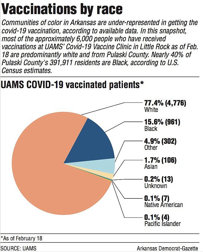 Vaccinations by race