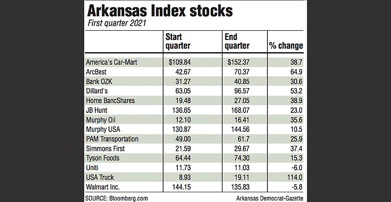 Arkansas Index stocks