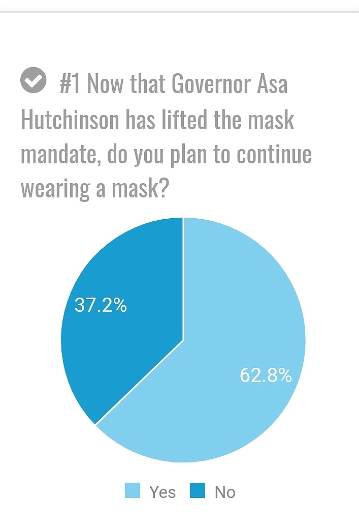 A Camden News poll created on March 30 indicated most respondents will continue to wear a mask despite the mandate being lifted.