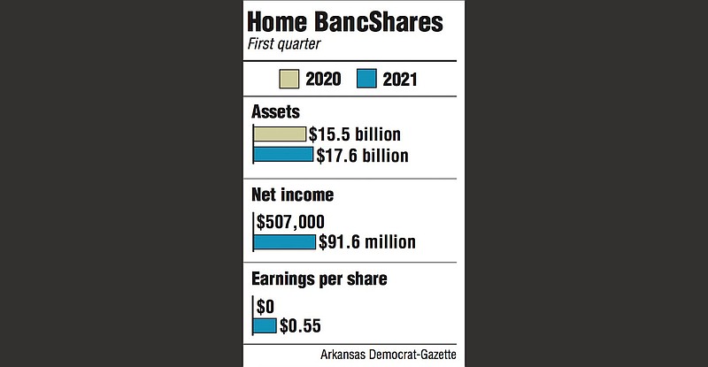 Graphs showing Home BancShares first quarter information.