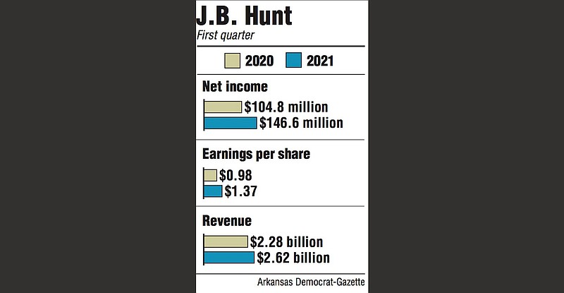 Graphs showing J.B. Hunt first quarter information.
