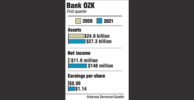 Graphs showing Bank OZK first quarter information.