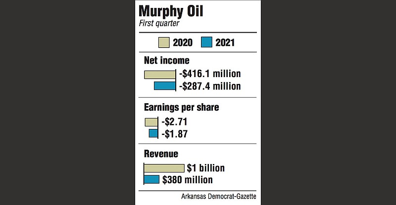 Graphs showing Murphy Oil first quarter information.