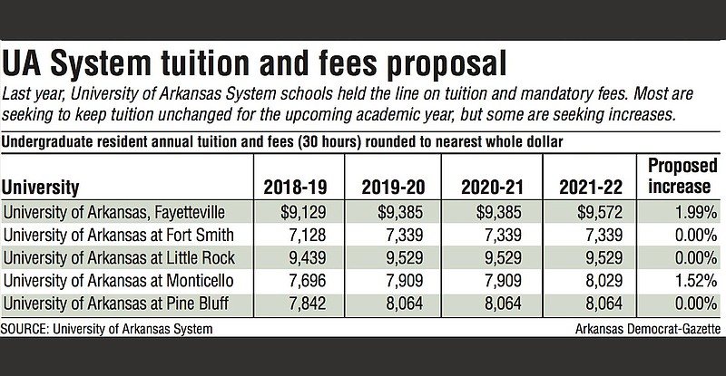 UA System tuition and fees proposal